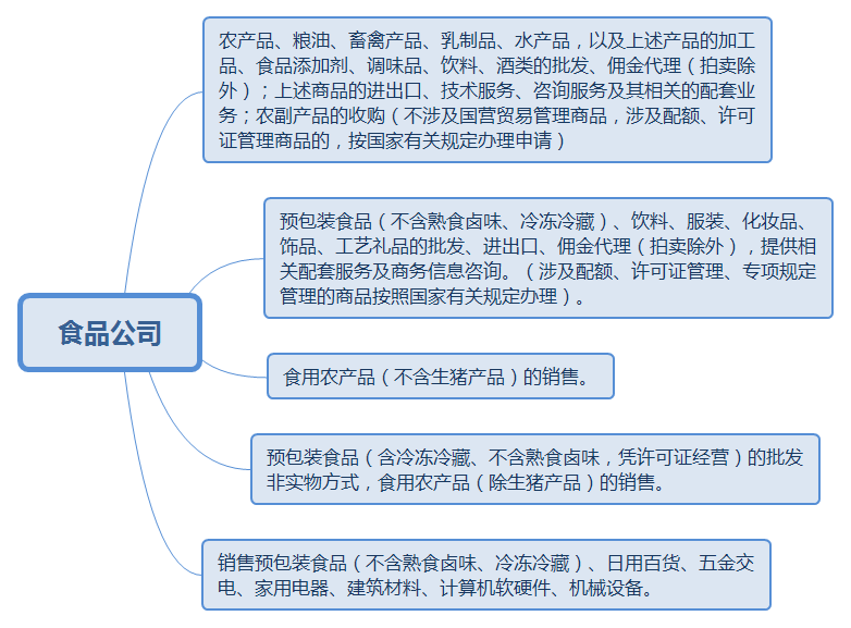 注冊(cè)食品公司經(jīng)營范圍寫作指南